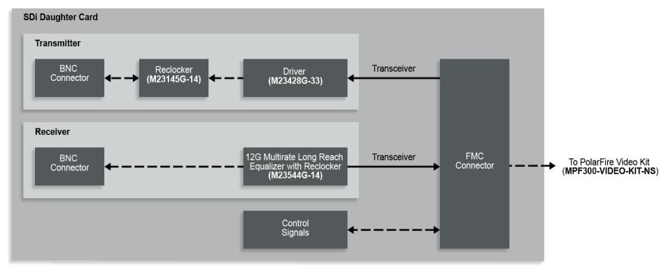 框图 - Microchip Technology VIDEO-DC-SDI FMC子卡